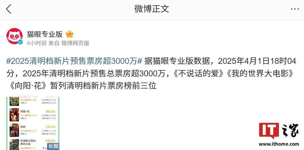 2025 清明档新片预售票房超 3000 万