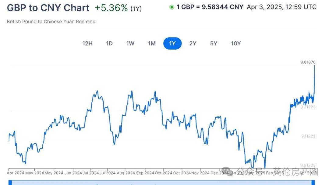 英镑汇率上涨兑换人民币免费USDT/USDC游戏推荐/注册送币链游大全/边玩边赚新选择逼近96！美国加关税或将导致英国数万岗位危险