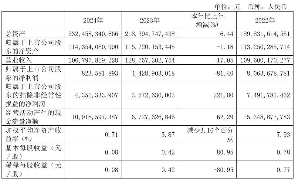广汽集团 20 年来首次亏损，2024 年汽车销量同比下降 20%