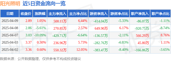 股票行情快报：阳光照明（600261）4月9日主力资金净买入50011万元(图1)