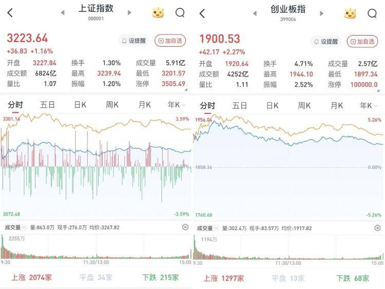 沪指涨1.16%,创指涨2.27%:大消费涨幅居前,近5000股收涨_市场_板块_电信