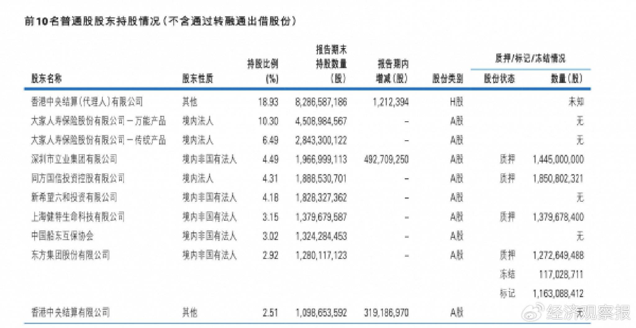 民生银行起诉东方集团及前副董事长张宏伟 涉及金额10.3亿元