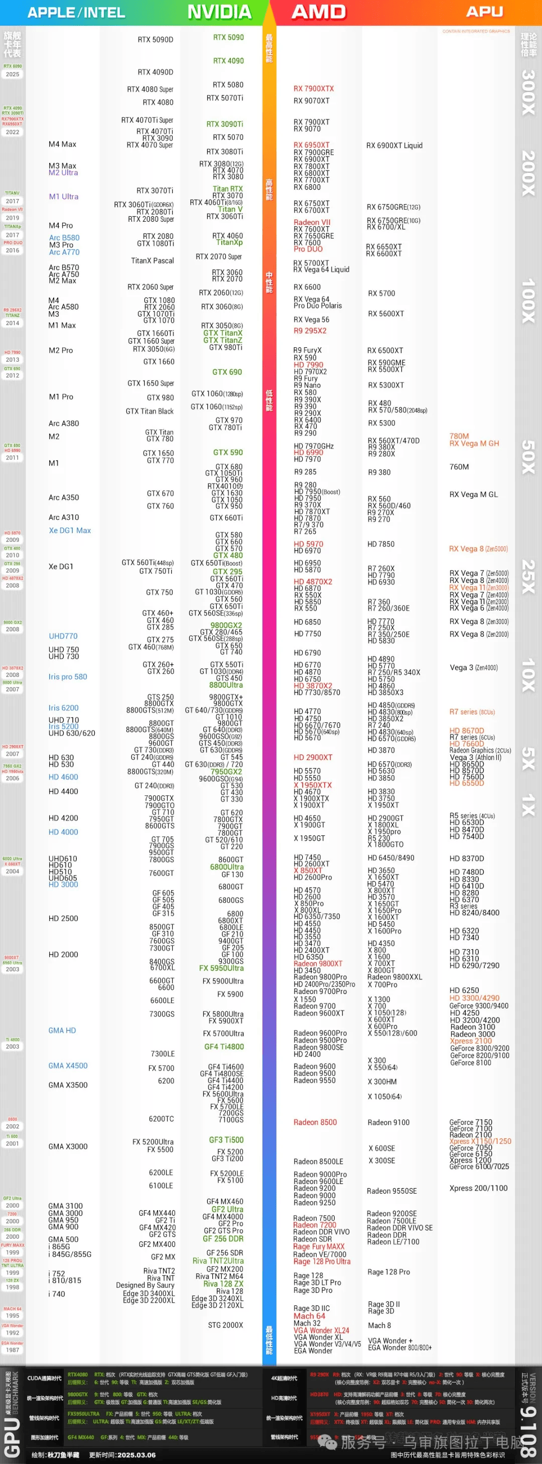2025年3月cpu,显卡天梯图