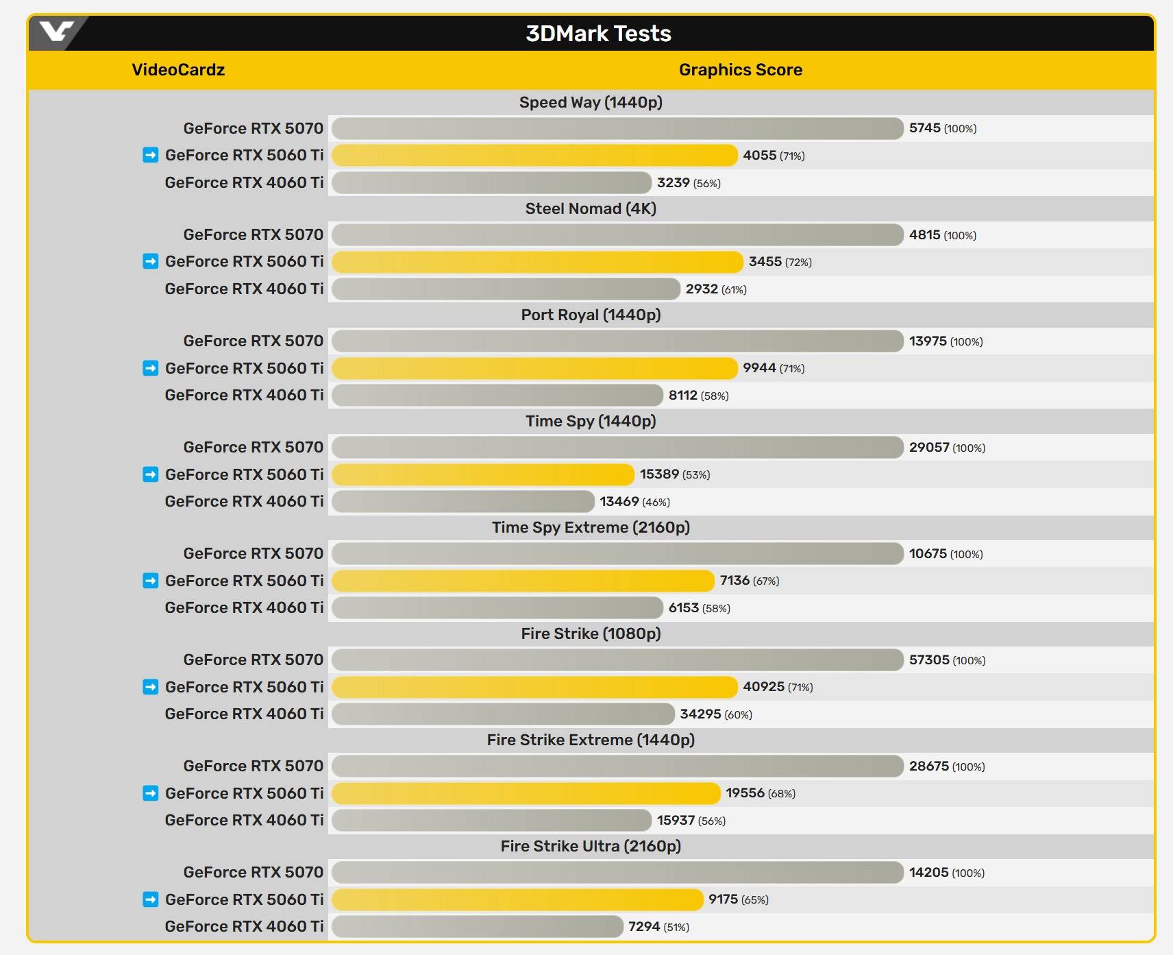 RTX 5060Ti 3DMark跑分曝光，索泰RTX 5060Ti无16Pin电源接口