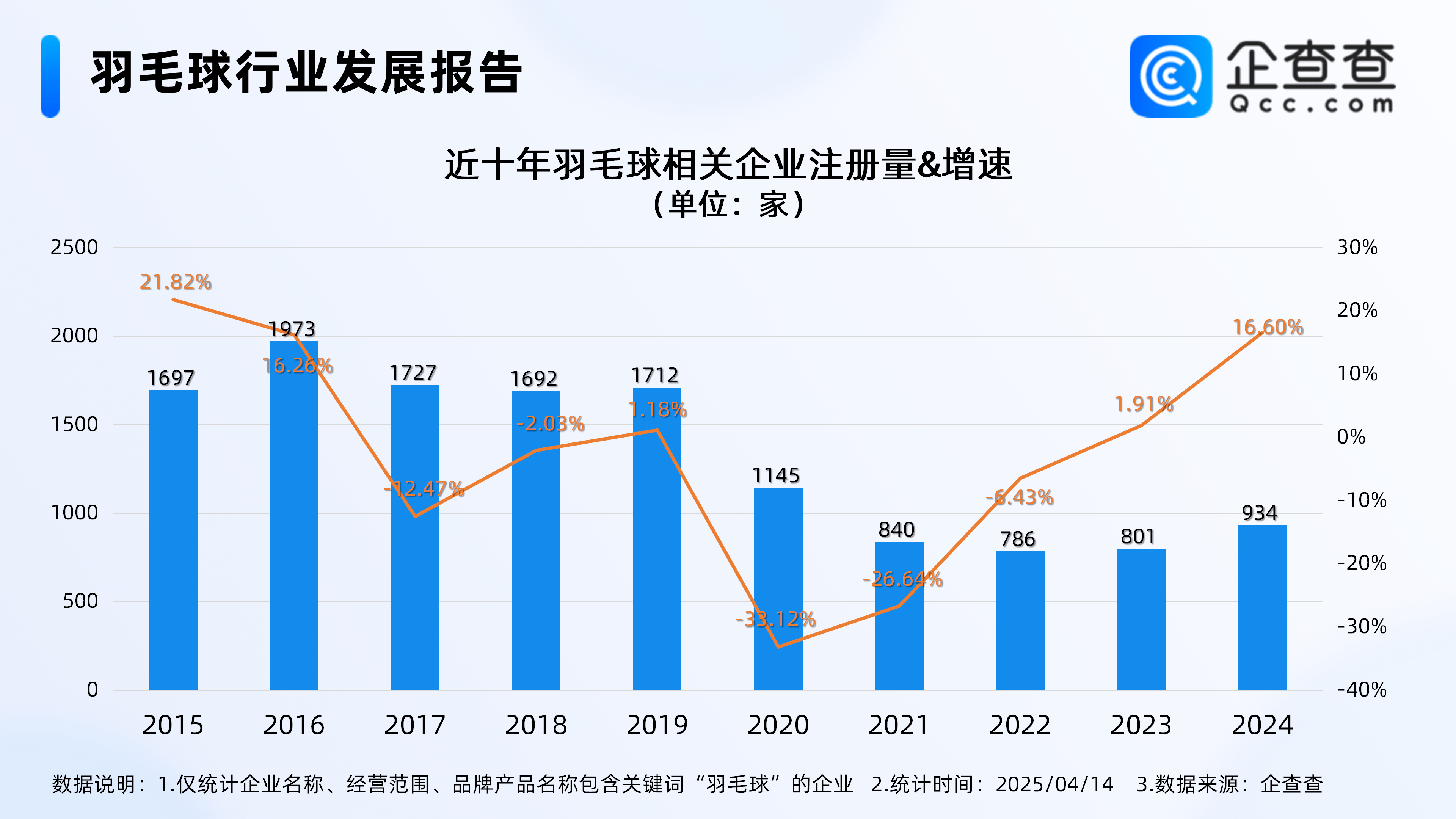 羽毛球市场热度飙升：一季度企业注册量同比增长21.91%