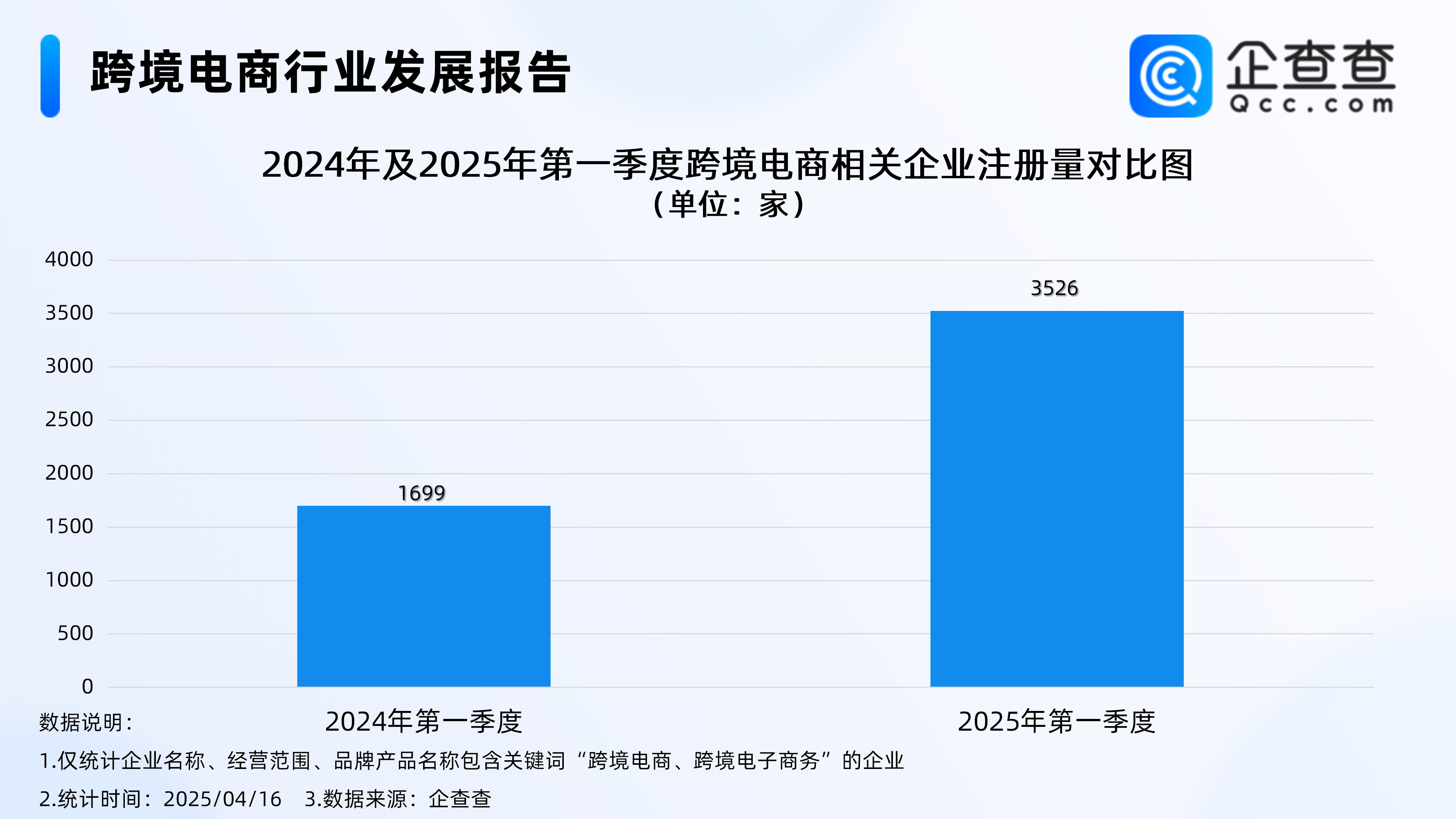 敦煌网在美爆火!一季度跨境电商企业注册同比激增107.53%