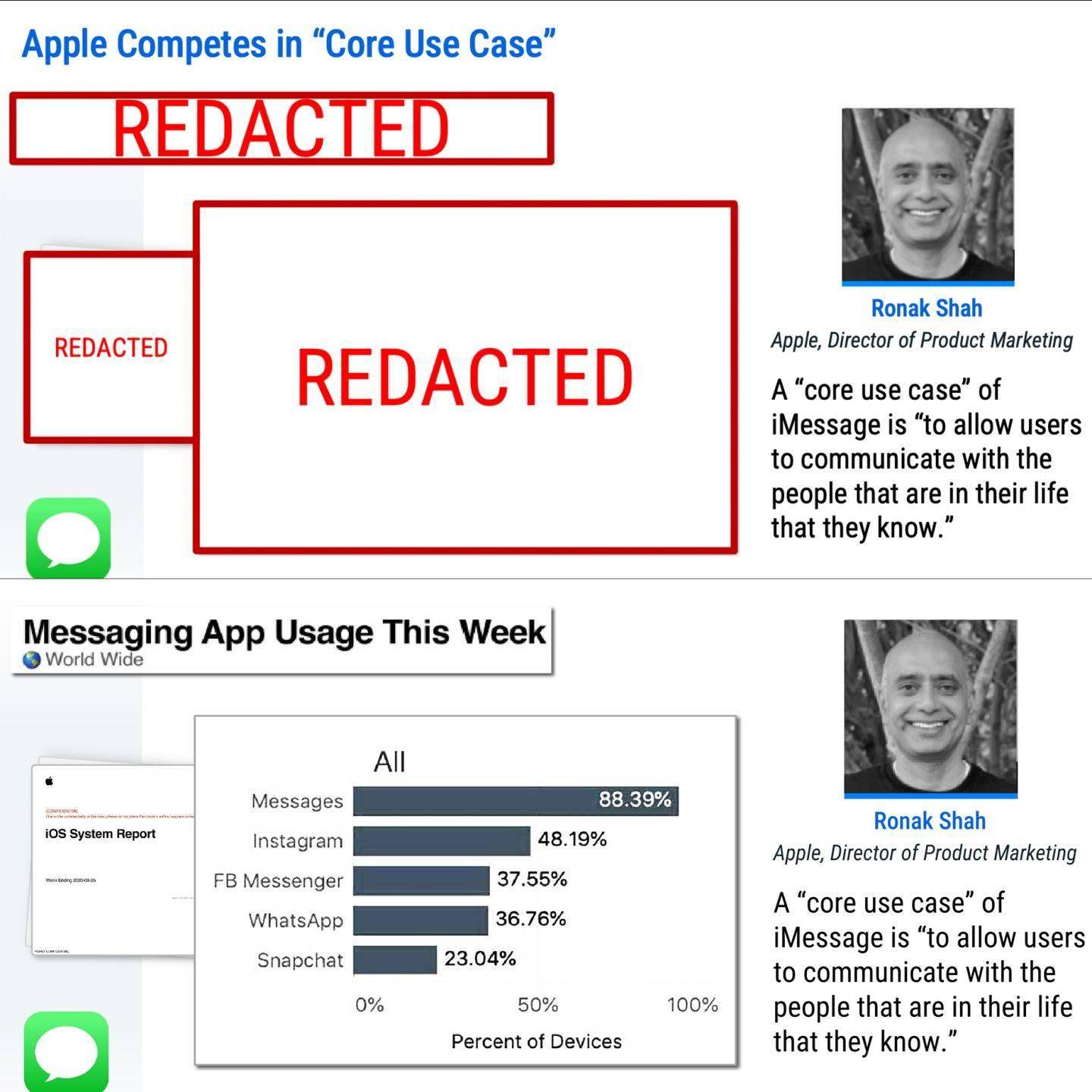 Meta 自辩非垄断：苹果 iMessage 使用率高达 88.39%