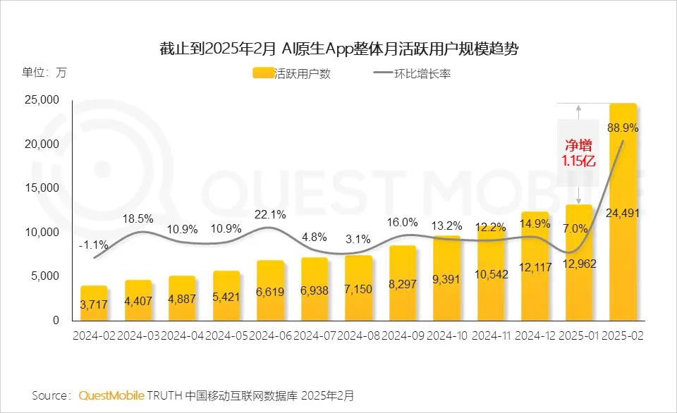 中国AI原生App月活突破2.4亿：DeepSeek居榜首，豆包、腾讯元宝紧随其后