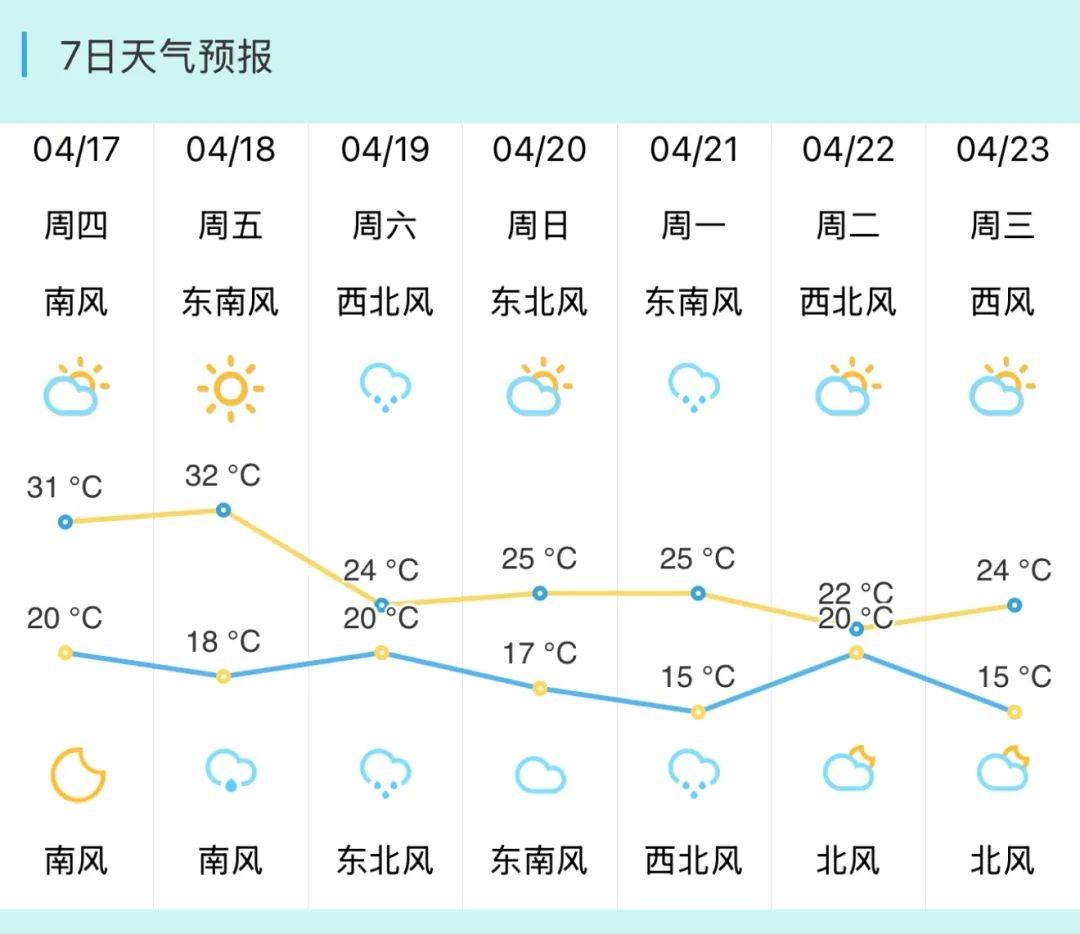 园区天气今日情况