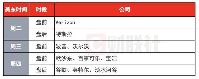 下周全球亮点：特斯拉的财务报告到达