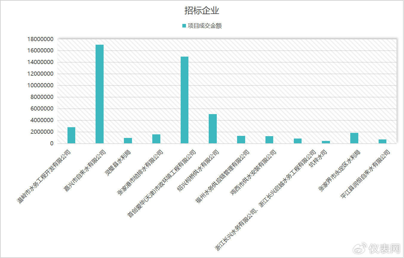 解码三月水表中标数据：差异与行业走向凤凰联盟(图3)
