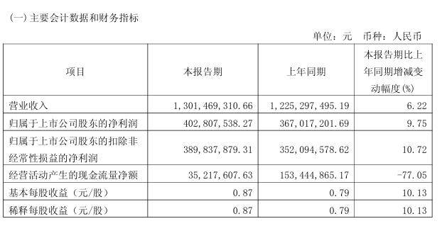 金山办公 2025 年一季度归母净利润 4.03 亿元，同比增长 9.75%