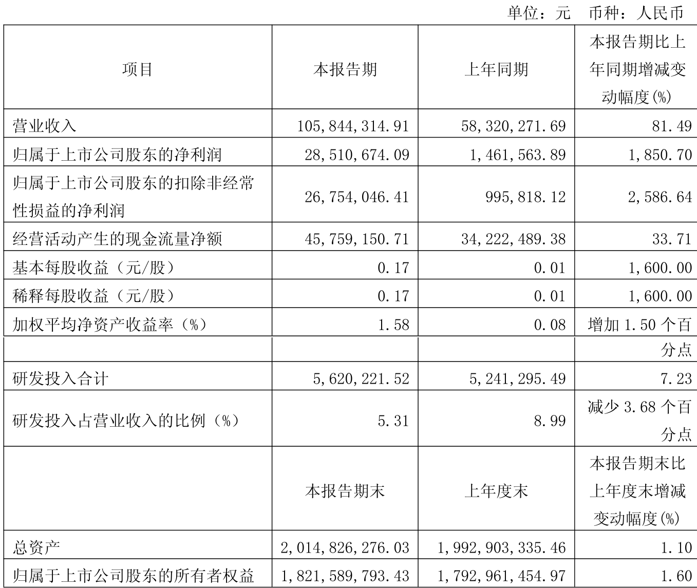 浦发银行:前三季度归母净利润同比增长10.21%