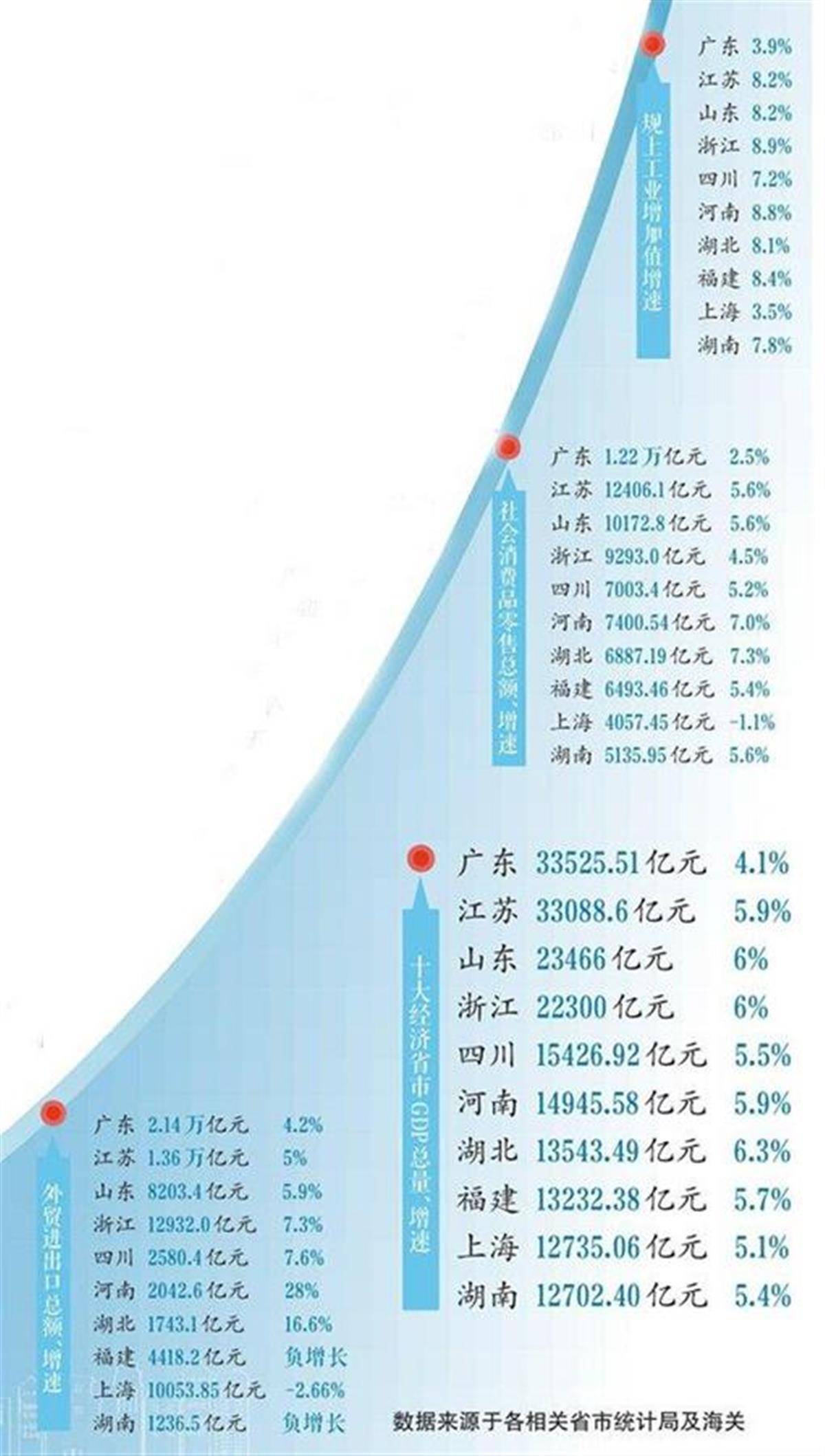 极目政情丨全国前十经济省市一季度成绩单公布,8省市跑赢全国平均增速,湖北位列第一_进出口_同比增长_四川