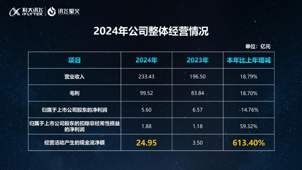 科大讯飞最新财报：经营效率优化驱动盈利质量提升
