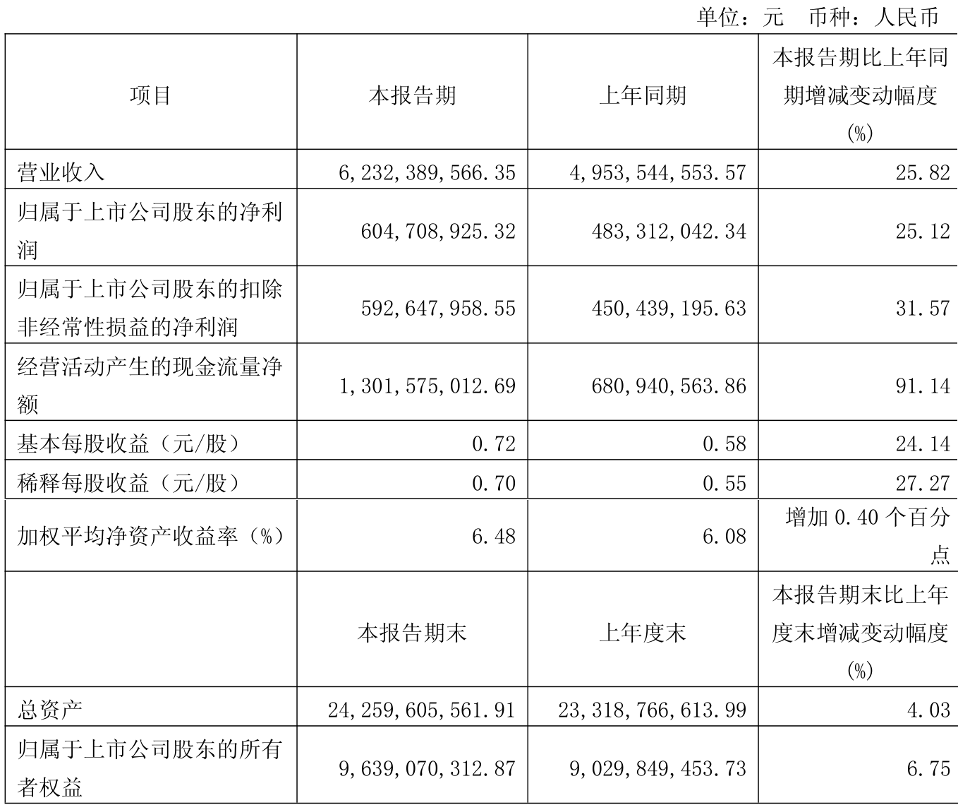 浦发银行:前三季度归母净利润同比增长10.21%