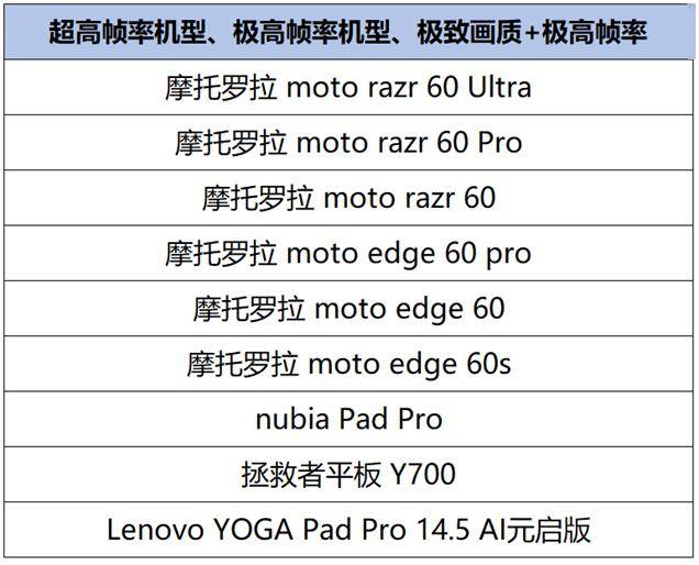 《王者荣耀》版本更新，新增联想YOGA Pad Pro 14.5高帧模式支持