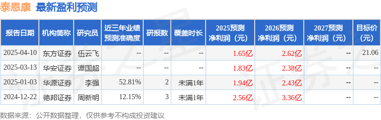 泰恩康：宝盈基金管理有限公司东证资管等多家机构于4月28日调研我司恒峰娱乐入口