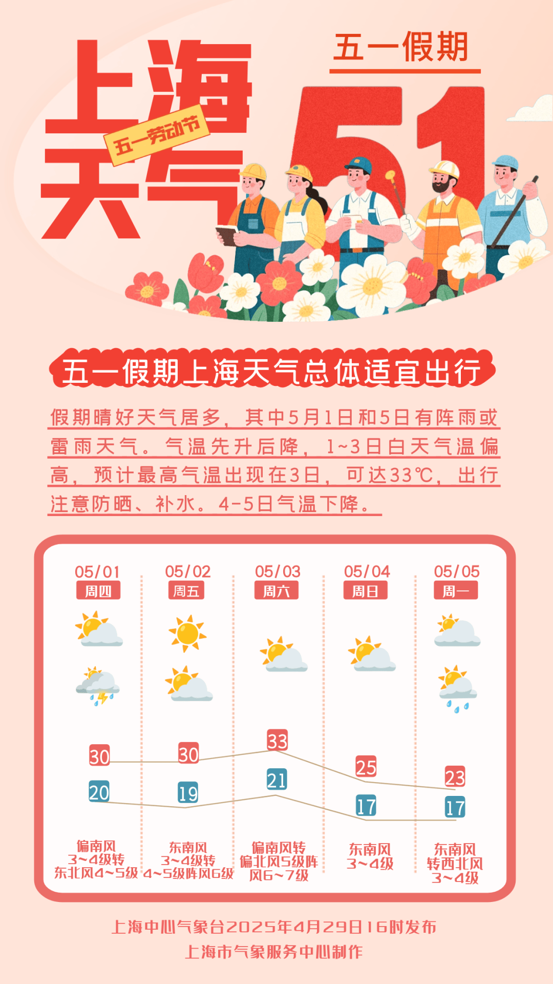 @罗店人，“五一”假期天气公告发布！气温先升后降，总体适宜出行，温馨提示→