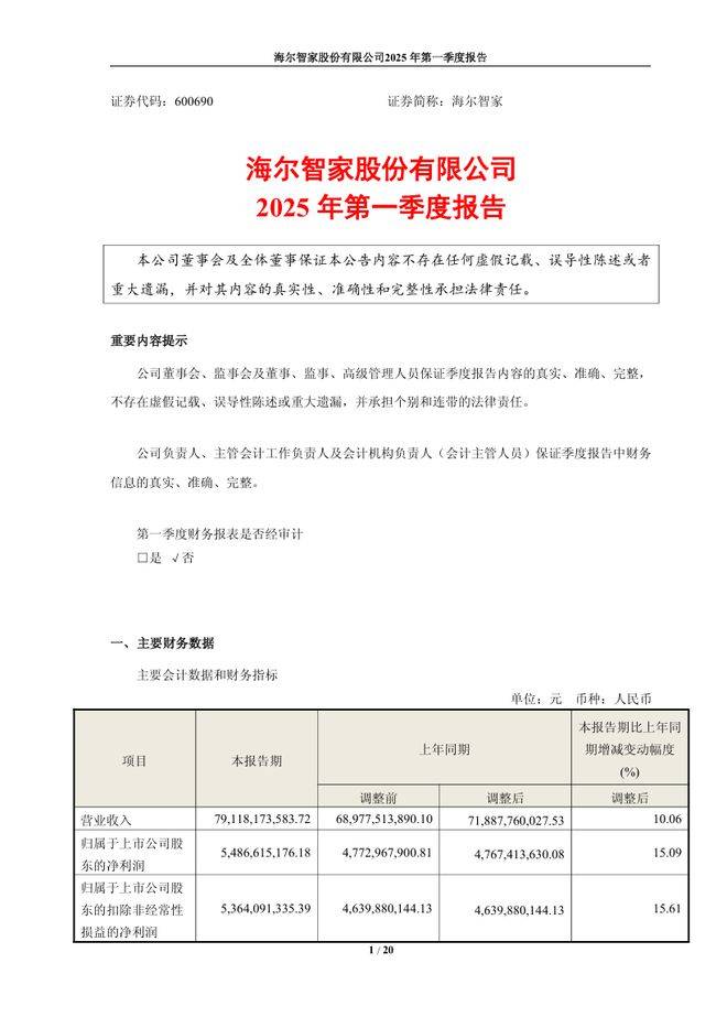 海尔智家今年一季度营收 791.2 亿元，同比增长 10%