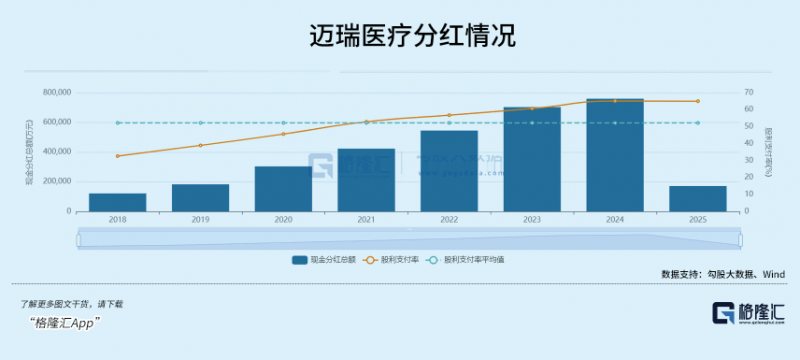 迈瑞医疗：“高分红+稳业绩”，向全球TOP20迈进
