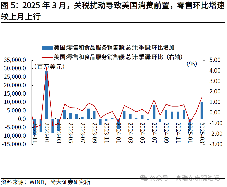 美国零售销售数据公布对什么有影响