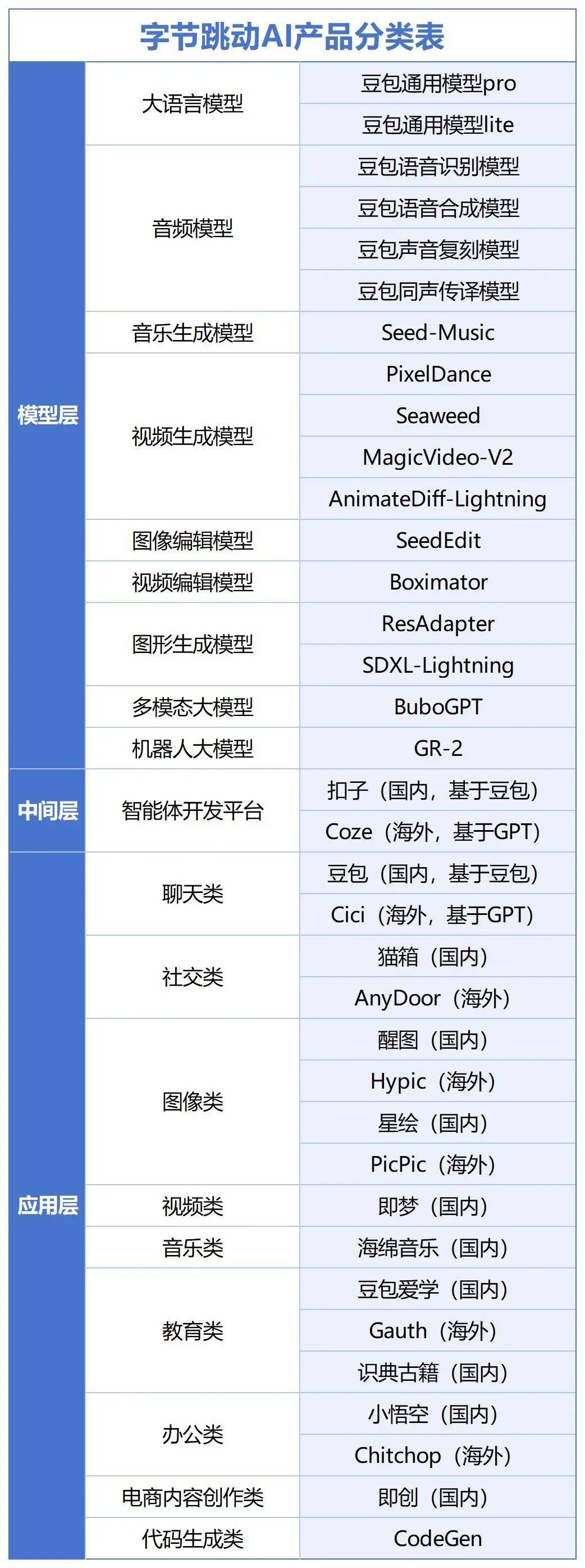人员离职、投放下滑，字节AI布局大调整