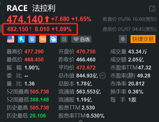 美股异动丨法拉利盘前继续上涨约2% 一季度业绩强劲_欧元_利润_格隆