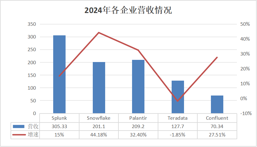 Splunk、Snowflake、Palantir，那些“烧钱”的大数据公司也在