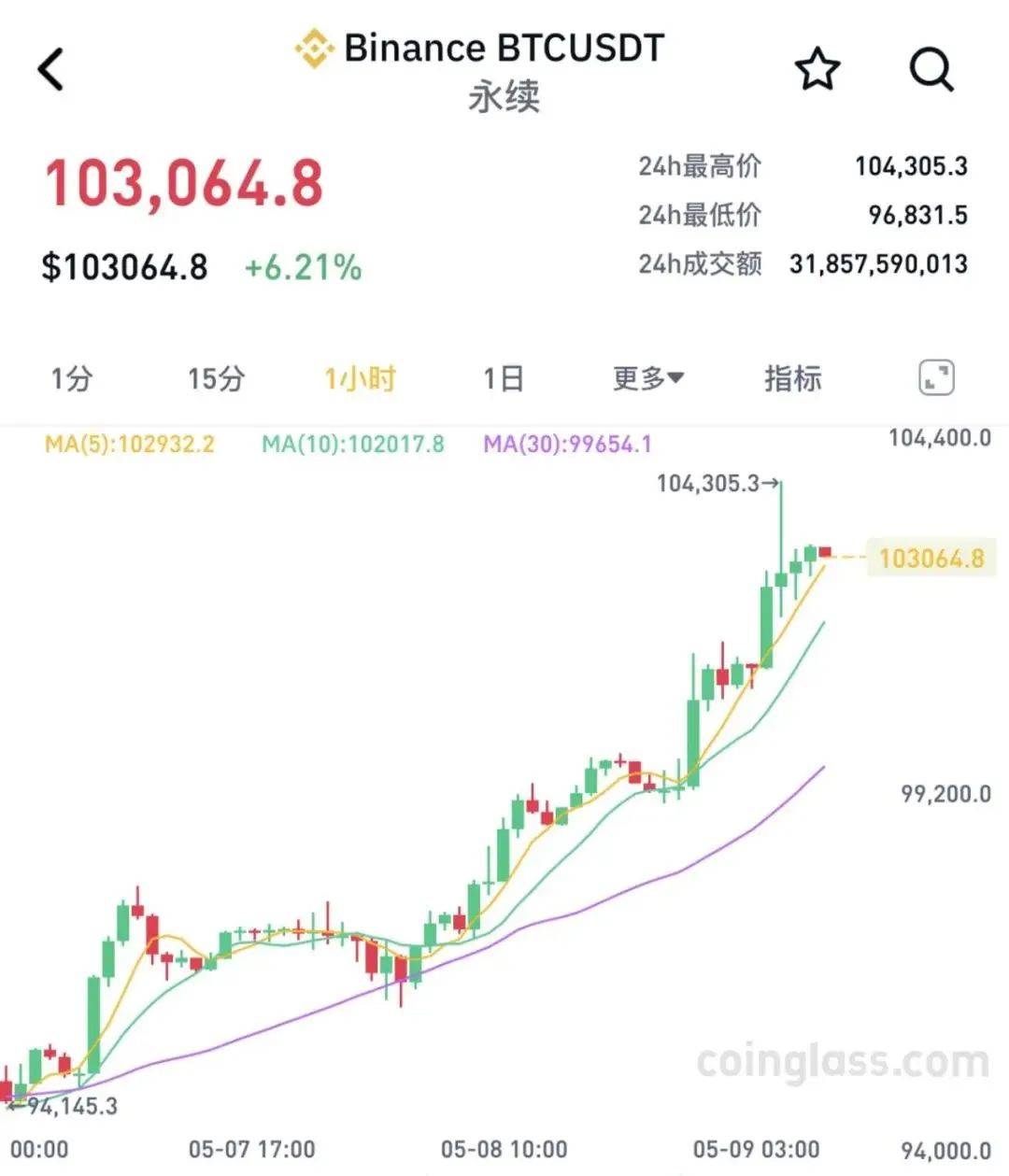 突发!加密货币集体大涨