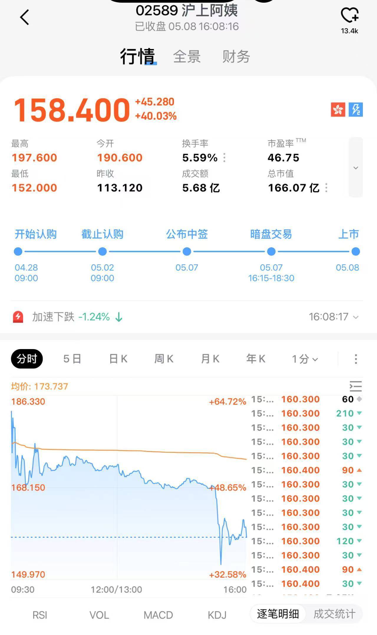 市值166亿，沪上阿姨是虚胖还是真精神