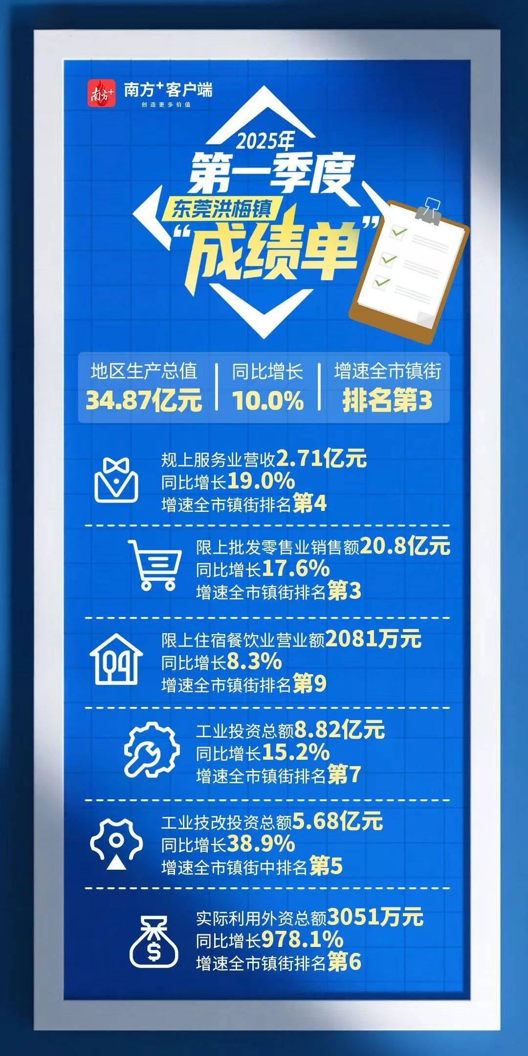 洪梅一季度成绩单出炉:GDP增长10%,增速全市第三_发展_企业_经济
