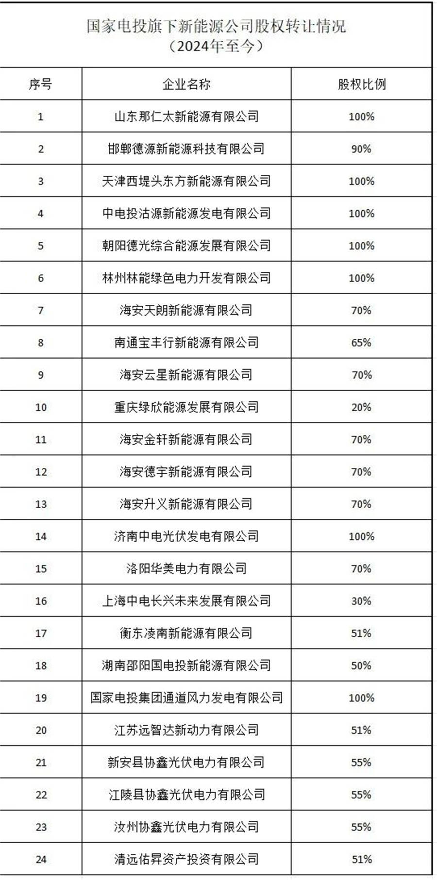 盘活煤电、甩卖光伏，曾经的绿电代煤“急先锋”国电投怎么了？