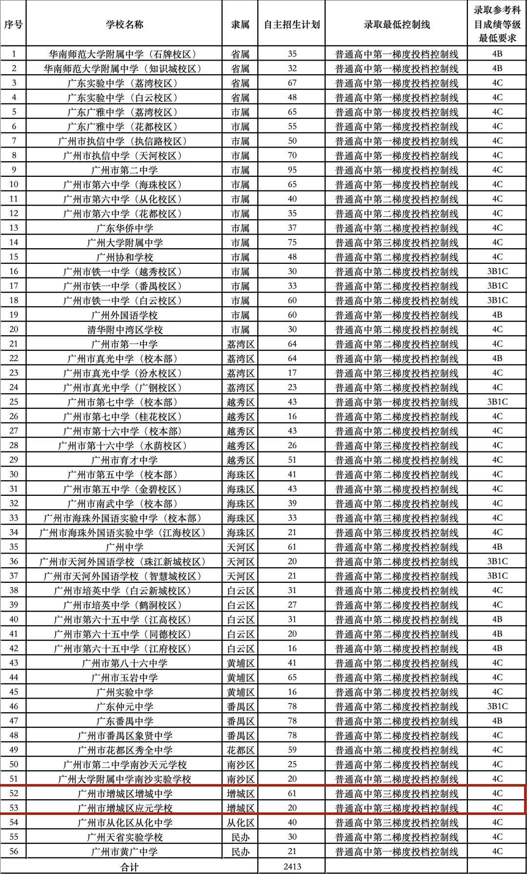 自主招生计划汇总表如下2025年广州市普通高中广州市增城区增城中学