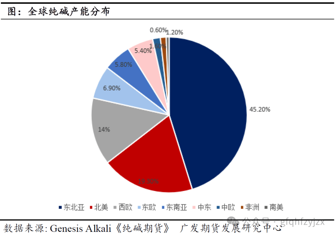 纯碱恒峰娱乐网址全球供需进出口格局分析(图1)