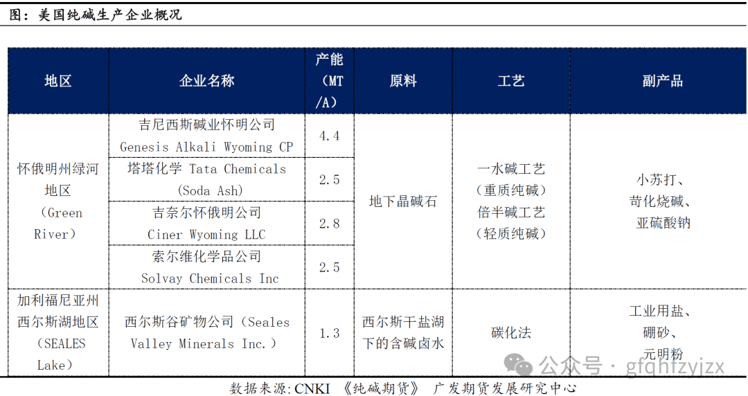 纯碱恒峰娱乐网址全球供需进出口格局分析(图3)