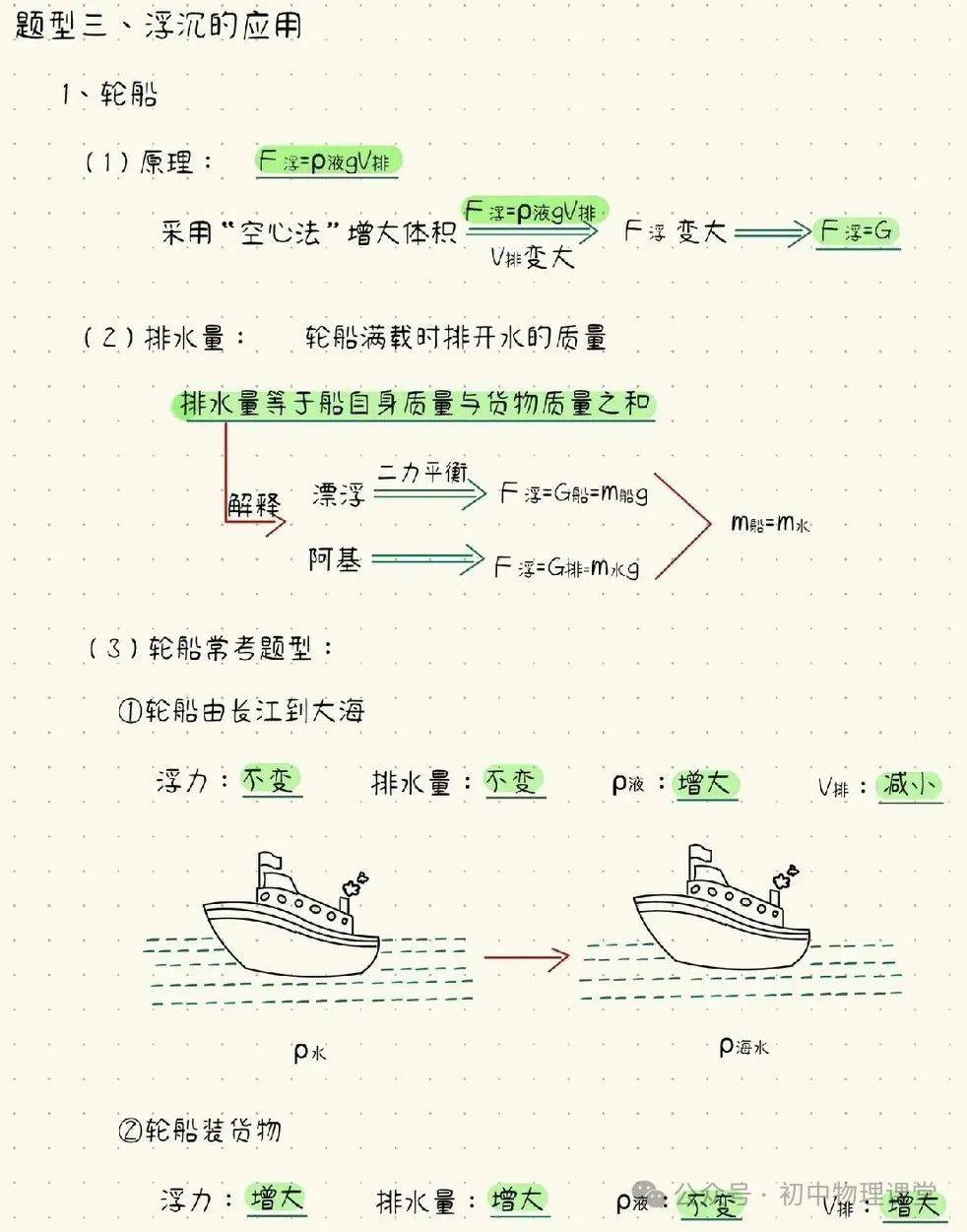 物体浮沉条件笔记和典型范例
