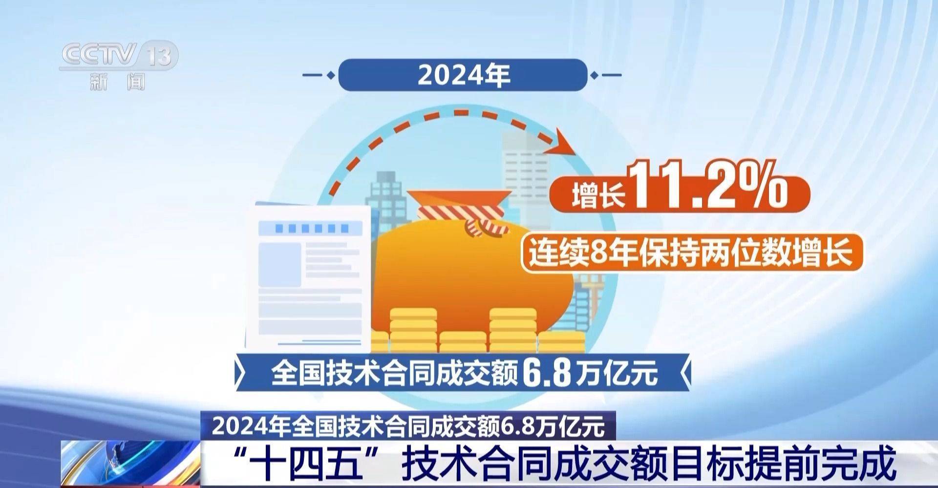 我国已提前完成“十四五”技术合同成交额目标