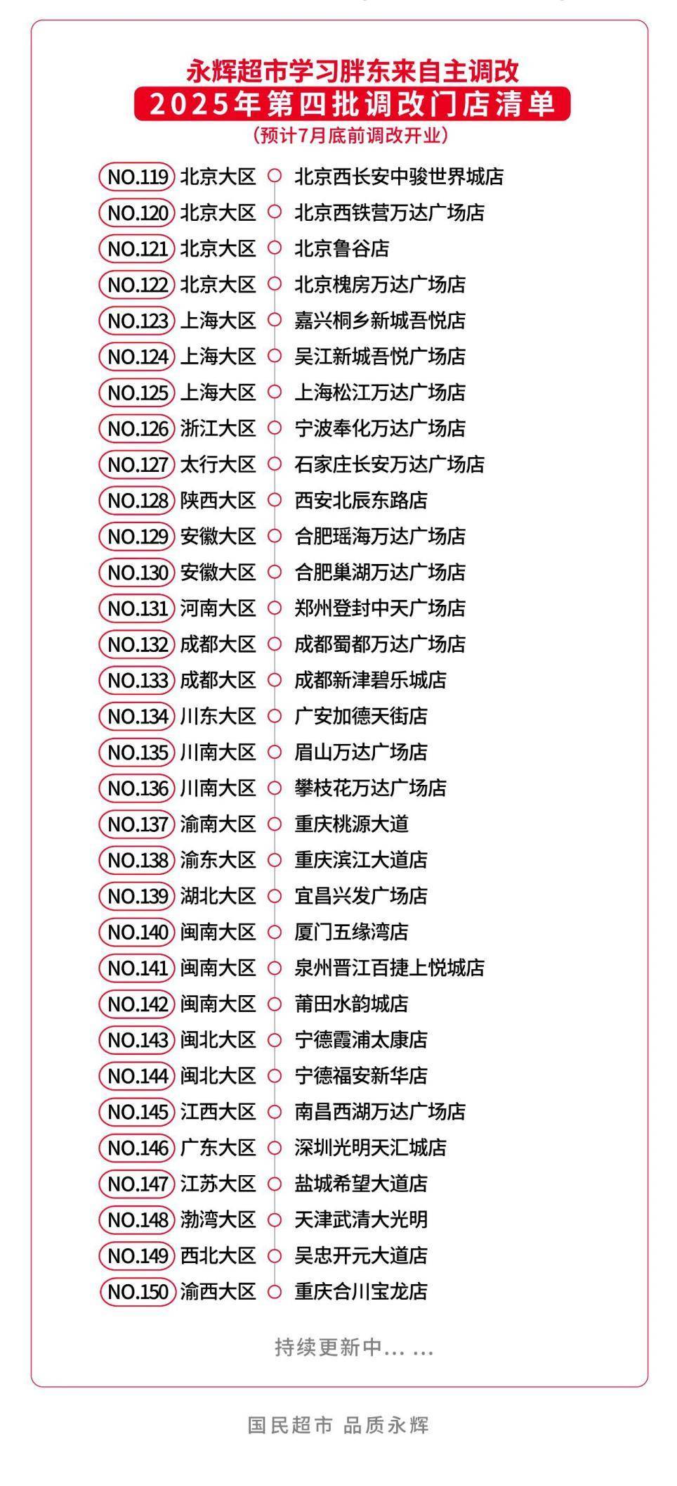 郑州再添一家！永辉超市发布最新一批“胖改”门店名单