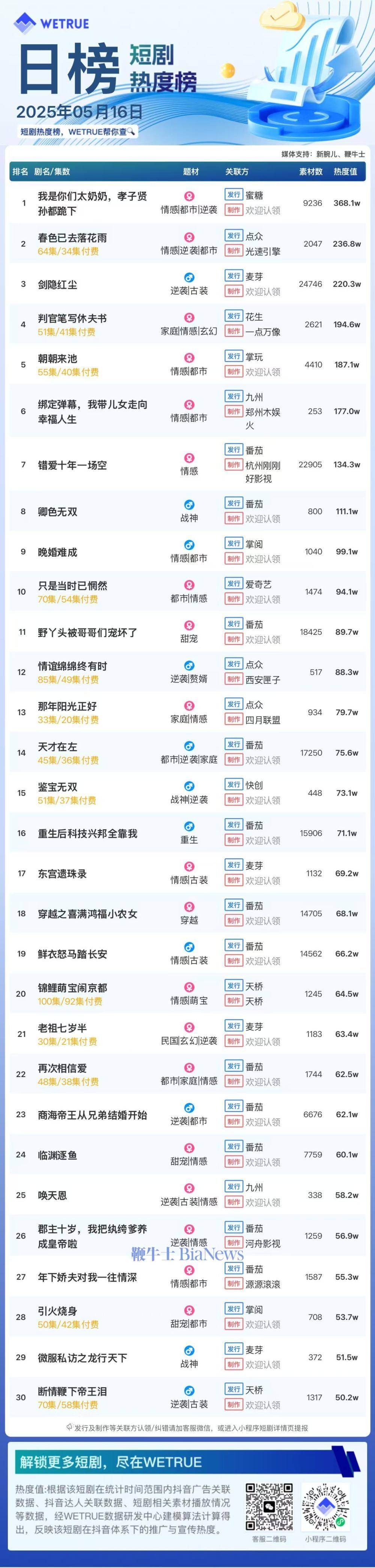 16日短剧热度榜：《我是你们太奶奶，孝子贤孙都跪下》第一，大盘热度5648万