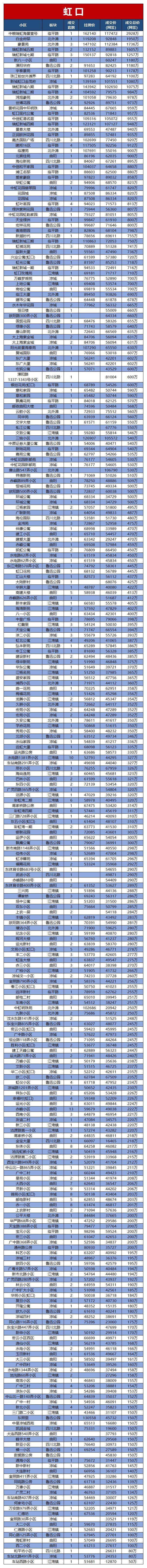 同比涨三成，2.35万套二手房成交明细出炉