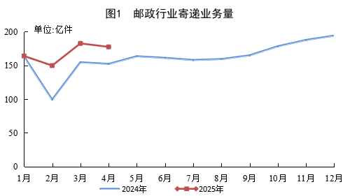 2025年4月邮政行业运行数据发布