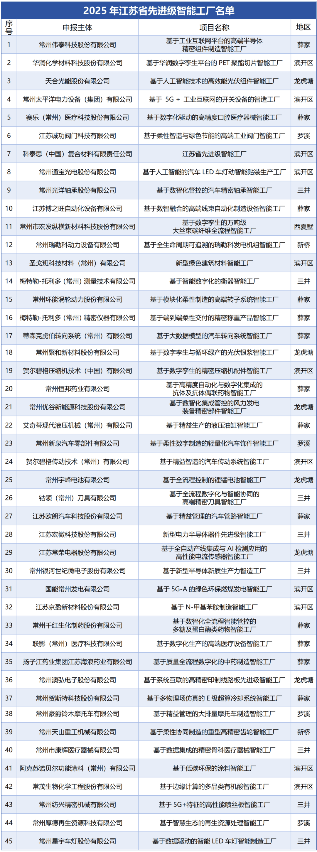 45家！常州高新区这些企业获省级认可