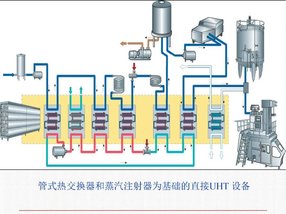 巴氏杀菌和uht相关知识培训课件,挺好!