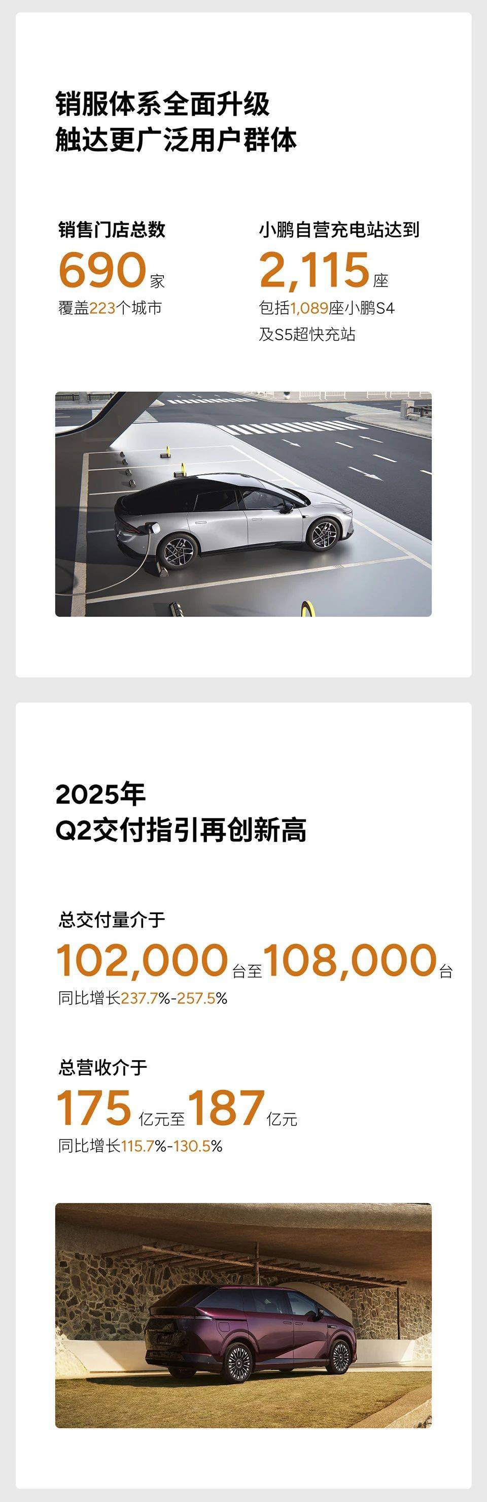 小鹏汽车：第一季度营收158亿元 同比增长141.5％