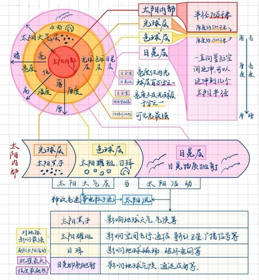 高考地理中的太阳活动