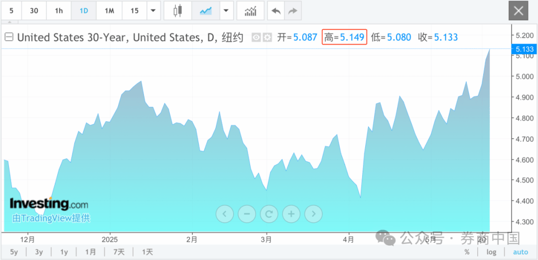 215：214！特朗普税改法案在众议院通过！黄金跳水，国际油价下跌，美股巨震，英伟达“亲儿子”股价再创新高