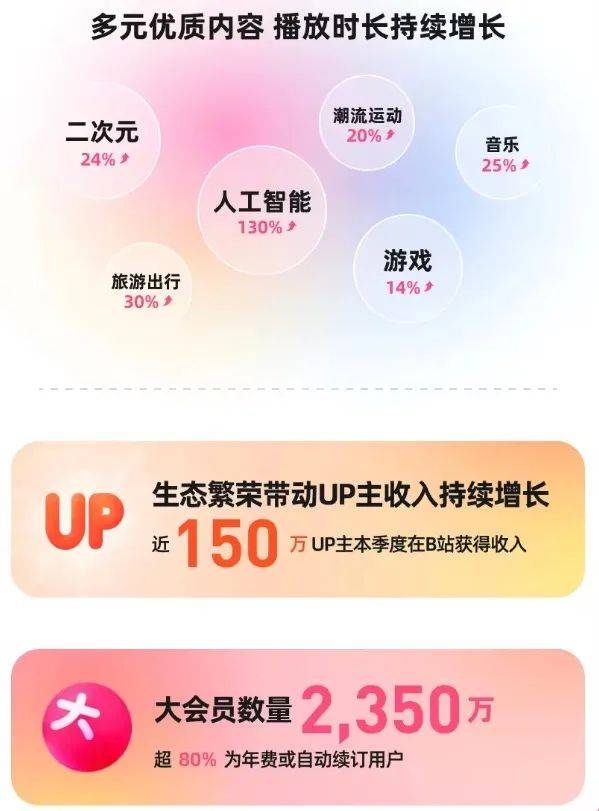 B友长大了，B站赚麻了？