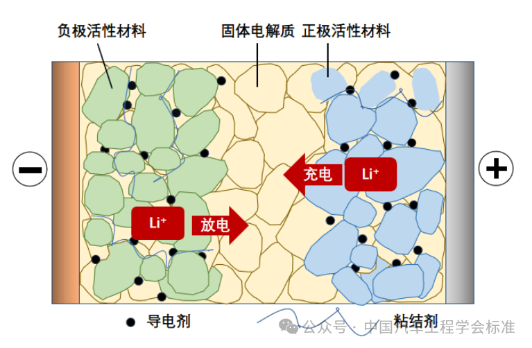 失重率＜1%，CSAE发布“全固态电池判定方法”团体标准
