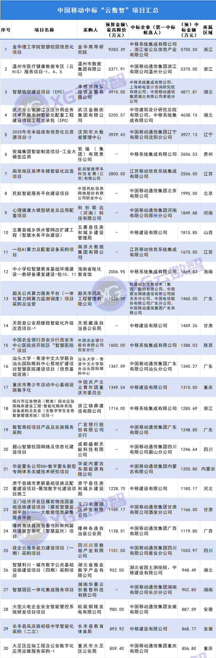 7.7亿元！中国移动中标“云数智”项目